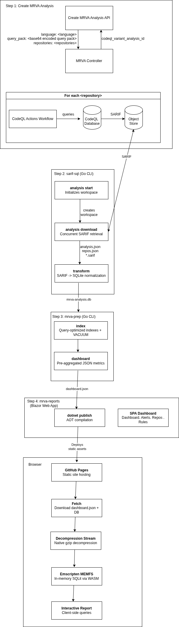 MRVA Architecture